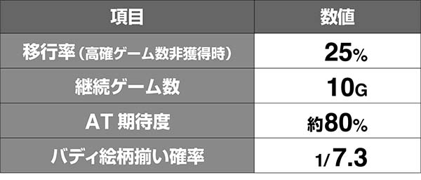 タイバニBIGボーナス中・ロックバイソンモード数値