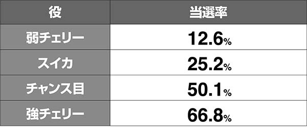 タイバニREG中・AT当選率