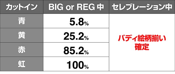 タイバニAT中・ボーナスカットイン期待度