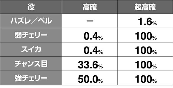 タイバニCZ当選率解析