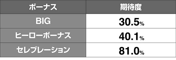 タイバニボーナス確率アップ期待度