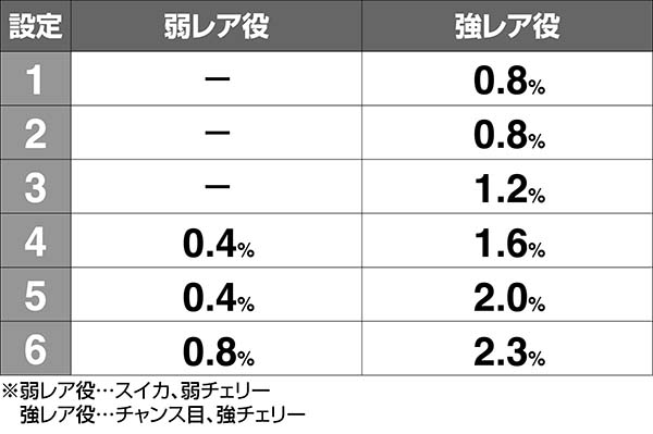 タイバニ直撃エピソードボーナス確率