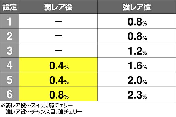 タイバニ直撃エピソードボーナス確率