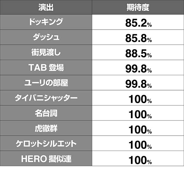 タイバニAT演出期待度