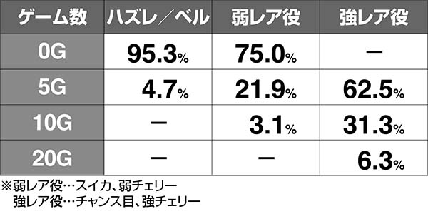 タイバニBIG高確ゲーム数獲得率