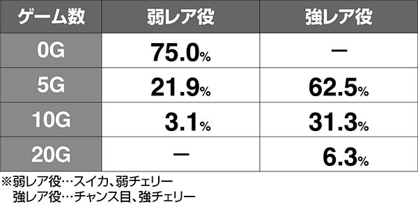 タイバニBIG高確ゲーム数獲得率