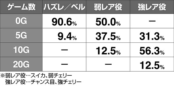 タイバニブルーローズライブ高確ゲーム数獲得率
