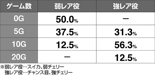 タイバニブルーローズライブ高確ゲーム数獲得率