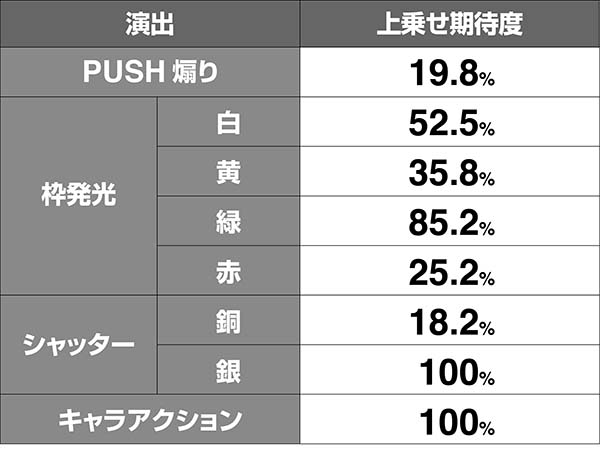 タイバニBIGボーナス演出期待度