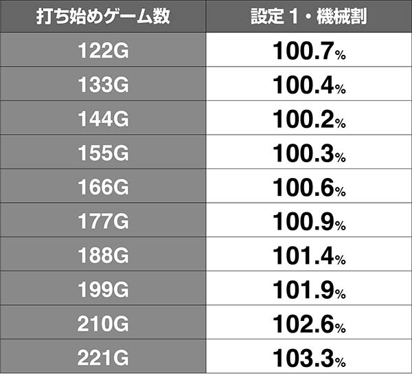 タイバニ高確狙い機械割