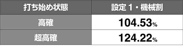 タイバニ高確狙い機械割