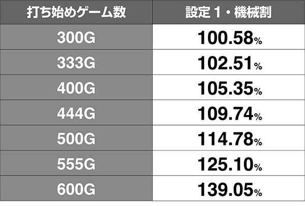 タイバニ天井狙い機械割