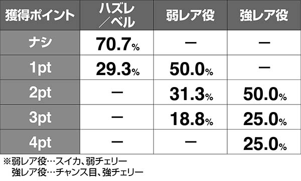 タイバニヒーローボーナス中ポイント解析
