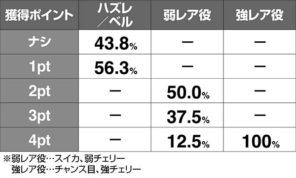 タイバニセレブレーション中ポイント解析