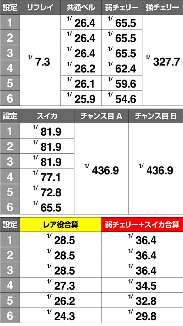 タイバニ小役確率