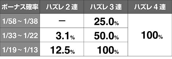 タイバニAT中ボーナス当選率