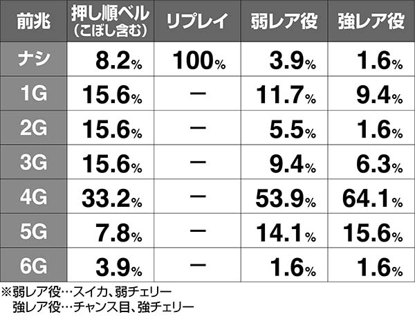 タイバニAT中前兆ゲーム数