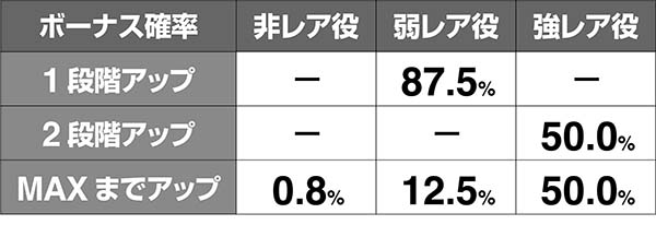 タイバニルーレットボーナス確率アップ率