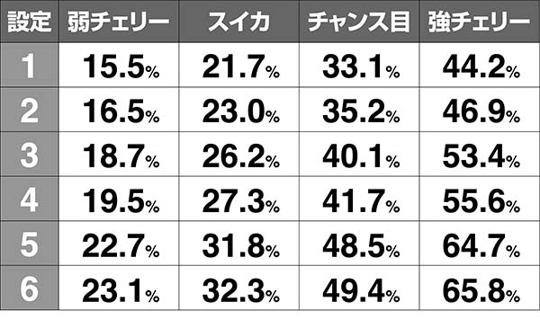 タイバニ低確時・内部状態昇格率