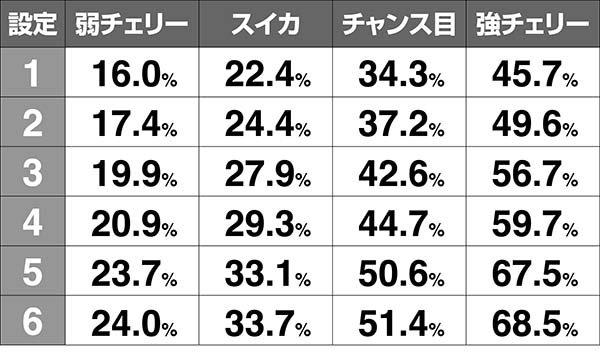 タイバニ低確時・内部状態昇格率