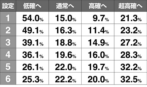 タイバニCZ終了時・内部状態移行率
