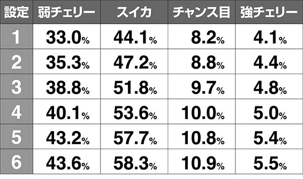 タイバニ高確時・内部状態昇格率