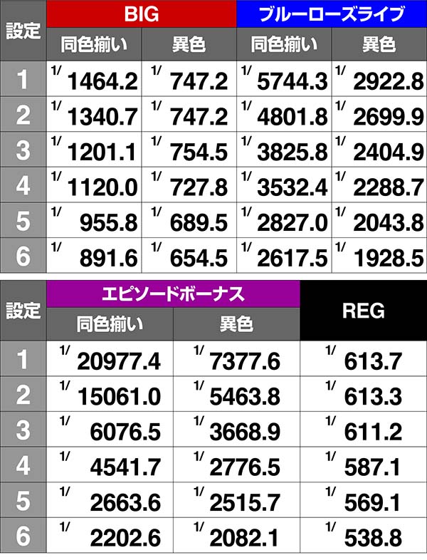 タイバニ通常時・ボーナス詳細確率