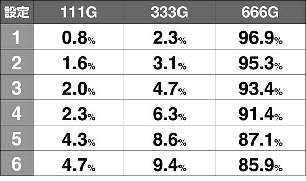タイバニ天井ゲーム数振り分け