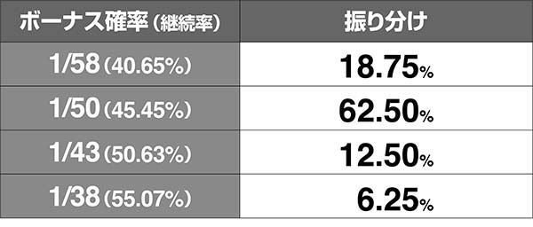 タイバニアビリティライズチャンス・初期ボーナス確率振り分け