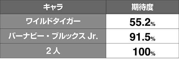 タイバニアビリティライズチャンス・カットイン発生時期待度