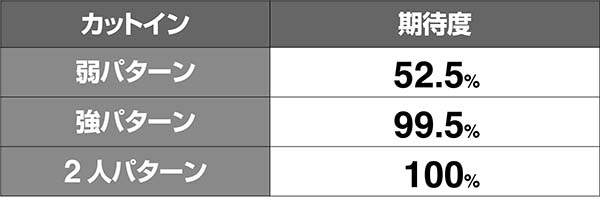 タイバニ通常時カットイン期待度
