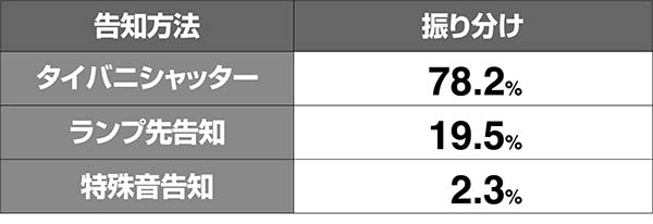 タイバニ完全告知パターン