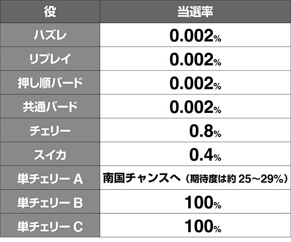 南国娘ボーナス当選率