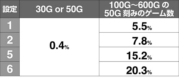 南国娘ゲーム数消化南国チャンス当選率