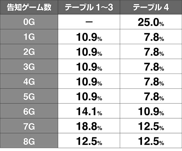 南国娘南国チャンス告知ゲーム