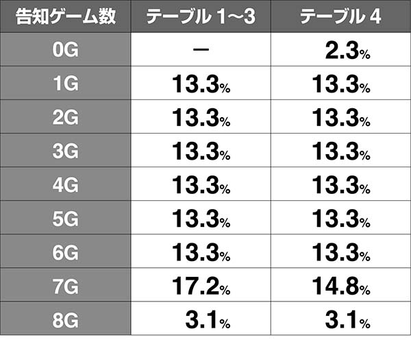 南国娘南国チャンス告知ゲーム