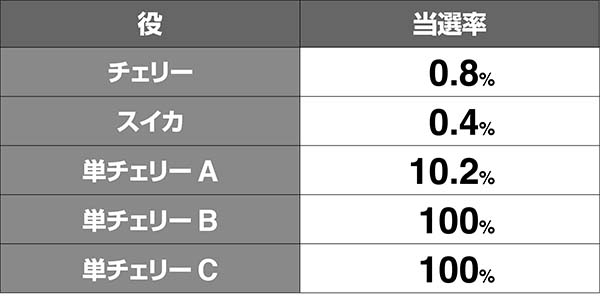 南国娘BIG中ストック当選率