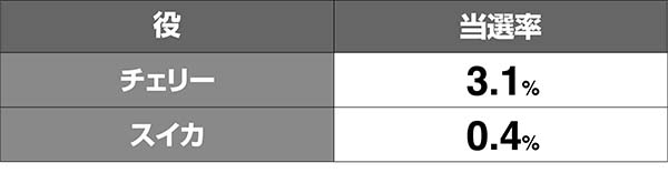 南国娘スペシャルビッグストック当選率