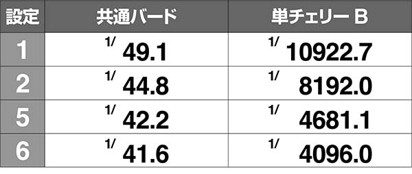 南国娘共通バード単チェリーB確率