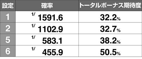 南国娘共通バード南国チャンス移行率