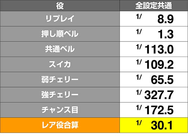 ドラゴンホイール小役確率解析