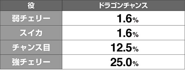 ドラゴンホイールCZ当選率解析