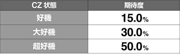 ドラゴンホイールCZボーナス期待度解析