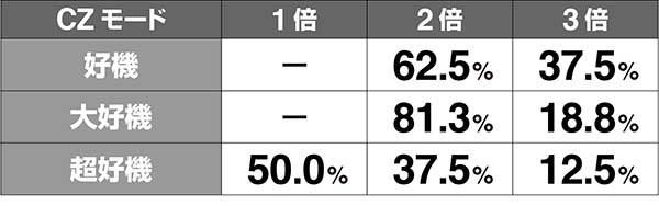 ドラゴンホイールCZポイント解析