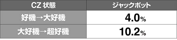ドラゴンホイールCZジャックポットチャンス当選率解析