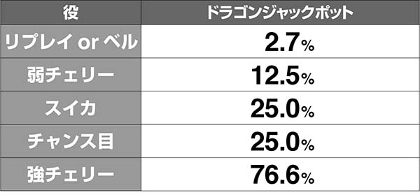 ドラゴンホイールCZジャックポットチャンス解析