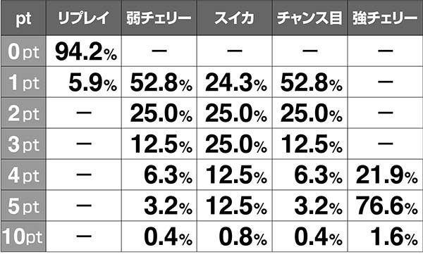 ドラゴンホイールボーナス1G連解析
