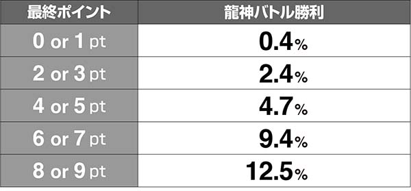 ドラゴンホイールボーナス引き戻し抽選解析