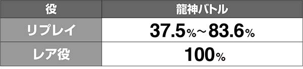 ドラゴンホイール引き戻しゾーン龍神バトル当選率解析