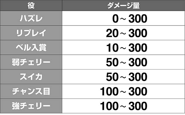 ドラゴンホイール龍神バトルダメージ解析